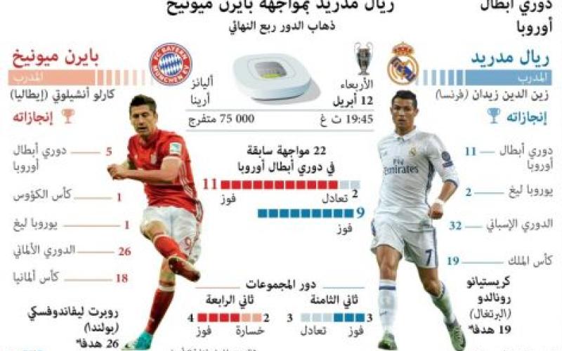 مواجهة بايرن وريال .. من العيار الثقيل