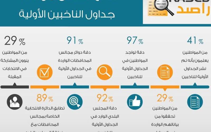 راصد: 58.6% لا ينوون المشاركة بالانتخابات البلدية والمحافظات