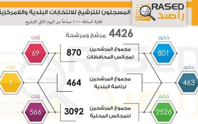 4426 طلب ترشح للبلديات واللامركزية