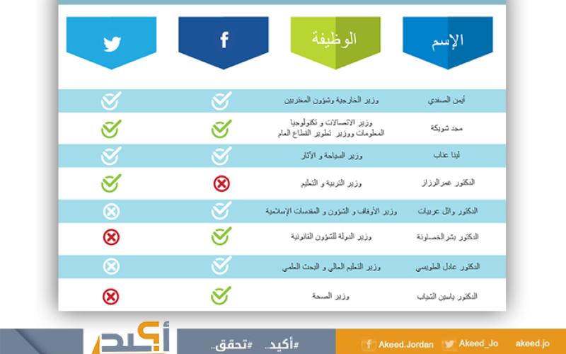 72 % من الوزراء في الأردن غير موجودين على منصات التواصل الاجتماعي