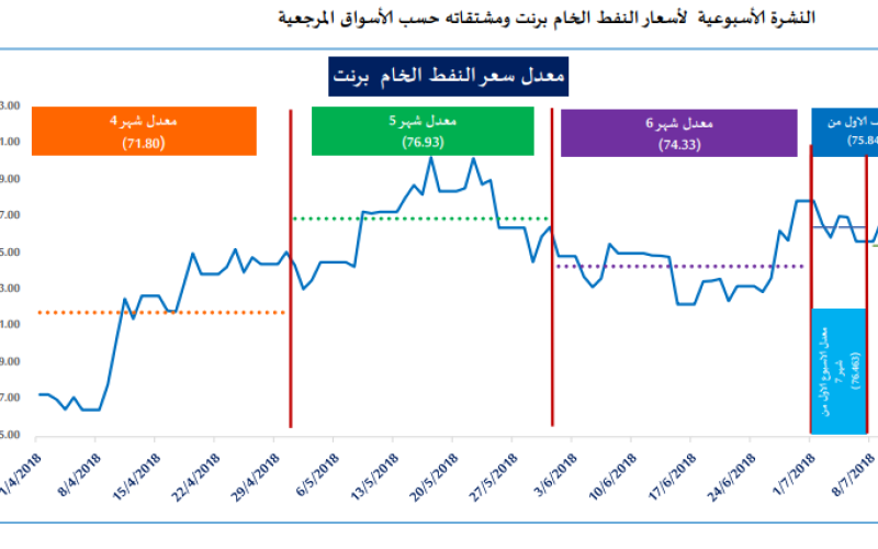 الطاقة تعلن عن المؤشر الاسبوعي لأسعار النفط والمشتقات البترولية