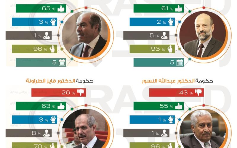 حكومة الرزاز حصلت على ثاني أقل ثقة في آخر أربع حكومات