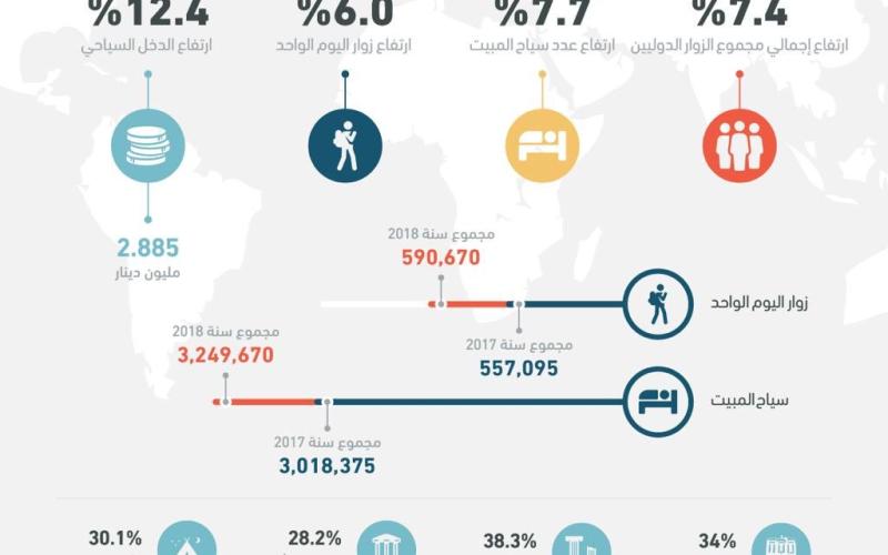 2.8 مليار دينار الدخل السياحي منذ بداية العام الحالي
