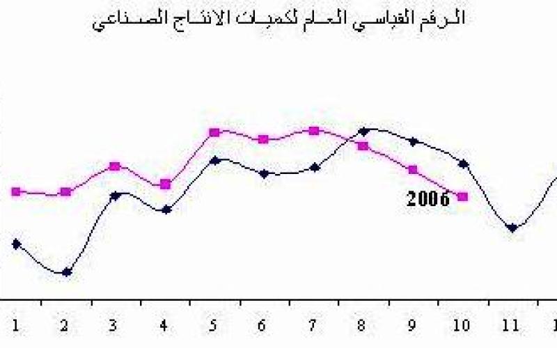 تباطؤ نمو الإنتاج الصناعي بنسبة 1.2%