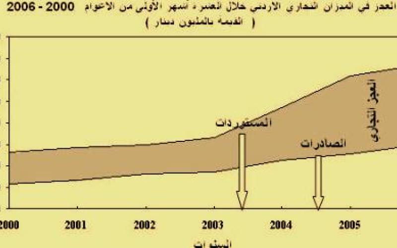 ارتفاع الصادرات الوطنية بنسبة 11.2 % منذ بداية العام