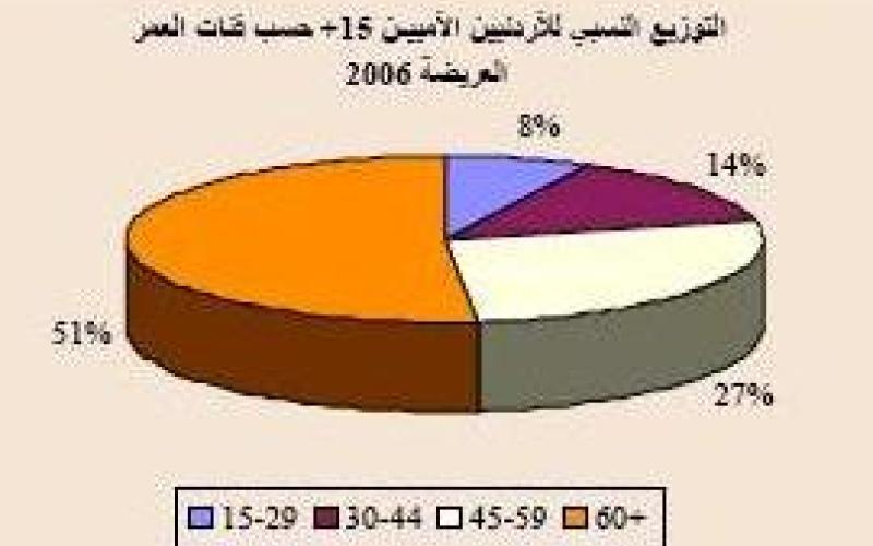 الأمية في الأردن 9.3%... والى انخفاض مستمر