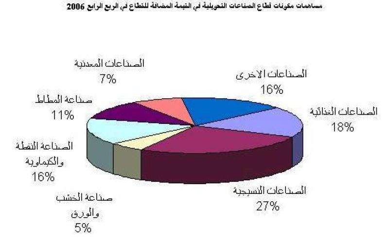 استقرار الناتج الإجمالي في 2006 عند مستوى 6.4%