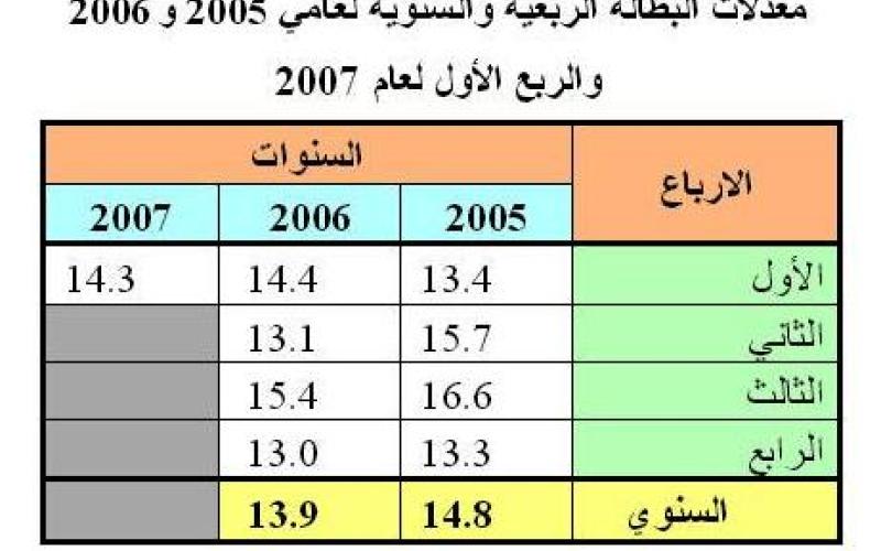 محللون:"برامج التشغيل لم تحد من معدلات البطالة"