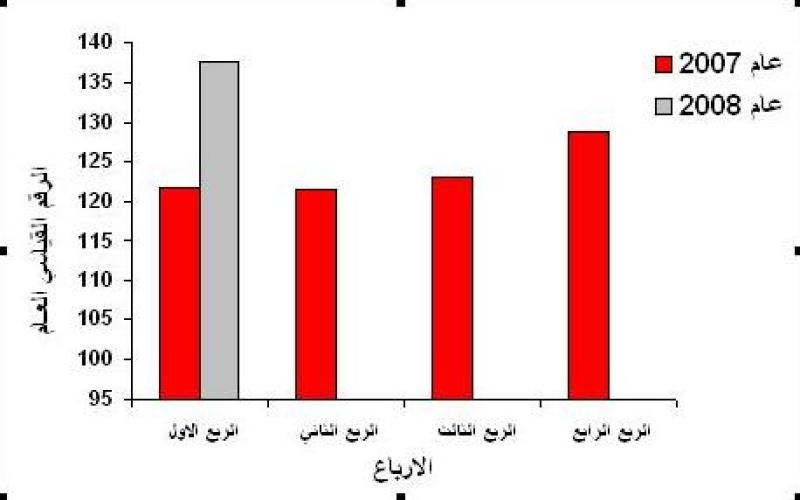 6.71% متوسط الارتفاع في أسعار